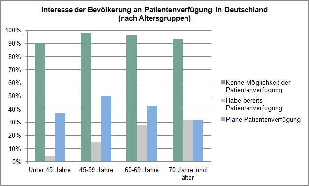 Interesse der deutschen Bevölkerung an der Patientenverfügung sortiert nach Altersgruppen