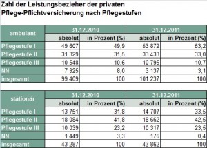 Gesetzliche und private Pflegepflichtversicherung › Pflegeportal